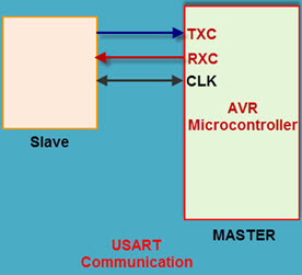 AVR微控制bob的是什么网站器中的USART通信