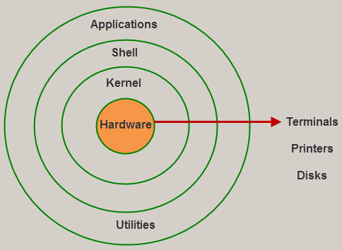 Linux的体系结构