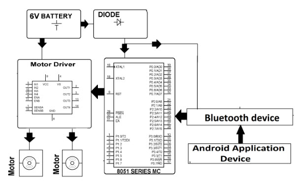 使用8051微控制器的Android控制汽车框图