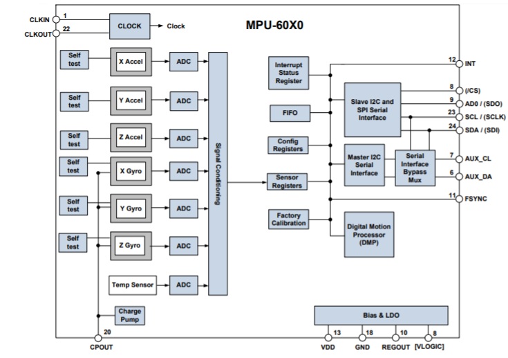 块图 -  MPU6050