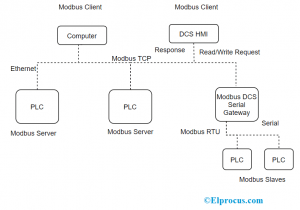 Modbus TCP架构